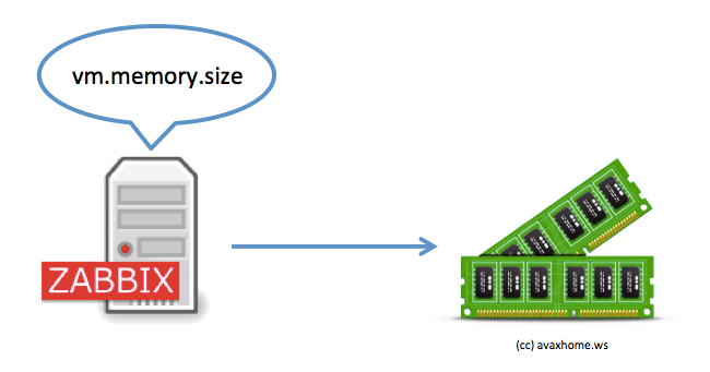 Zabbix 3 6 メモリ使用率 監視テンプレート設定 あぱーブログ