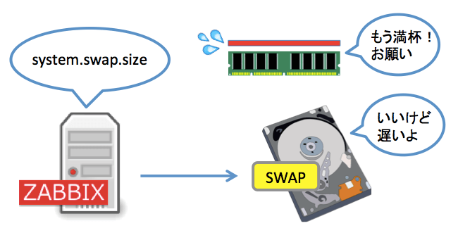 Zabbix 3 7 スワップメモリ使用率 監視テンプレート設定 あぱーブログ