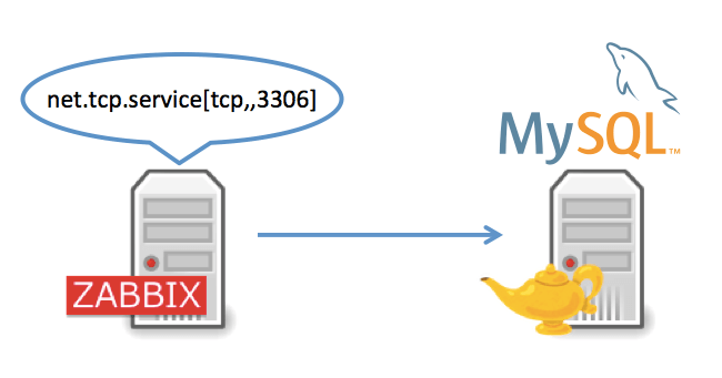 Zabbix 3 11 Mysql 監視テンプレートの設定 あぱーブログ