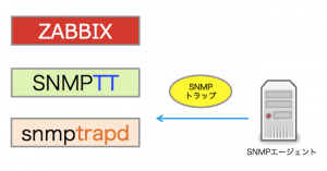 snmp trap receiver linux centos