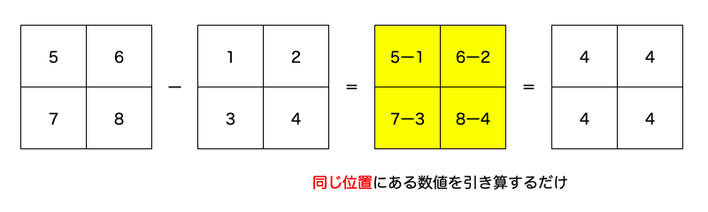 行列を引き算する手順